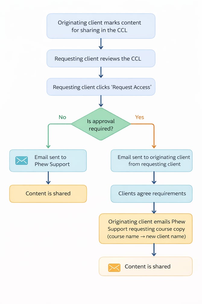 CCL-Flowchart